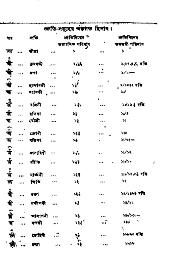 শ্রুতিসমূহের অঙ্কগত হিসাব