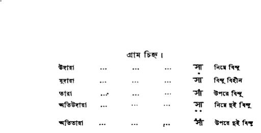সাধন প্রণালী