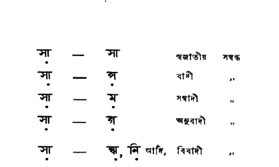 স্বর সম্বন্ধ