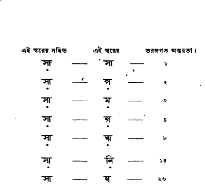 স্বর সম্বন্ধ